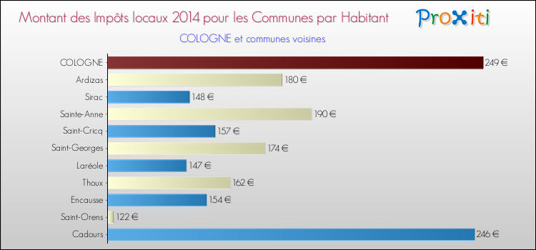Montant des impôts locaux par Habitant pour COLOGNE et les communes proches en 2014 Comparaison des impôts locaux par habitant pour COLOGNE et les communes voisines en 2014