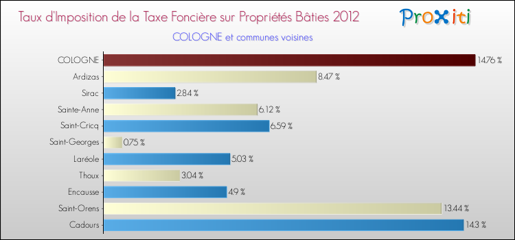 Taux d'imposition de la taxe foncière sur le bati 2012 pour COLOGNE et les communes proches Comparaison des taux d'imposition de la taxe foncière sur le bati 2012 pour COLOGNE et les communes voisines