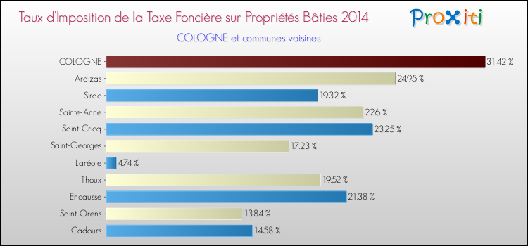 Taux d'imposition de la taxe foncière sur le bati 2014 pour COLOGNE et les communes proches Comparaison des taux d'imposition de la taxe foncière sur le bati 2014 pour COLOGNE et les communes voisines