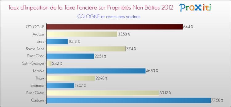 Taux d'imposition de la taxe foncière sur les immeubles et terrains non batis 2012 pour COLOGNE et les communes proches Comparaison des taux d'imposition de la taxe foncière sur les immeubles et terrains non batis 2012 pour COLOGNE et les communes voisines