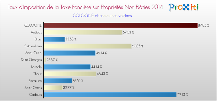 Taux d'imposition de la taxe foncière sur les immeubles et terrains non batis 2014 pour COLOGNE et les communes proches Comparaison des taux d'imposition de la taxe foncière sur les immeubles et terrains non batis 2014 pour COLOGNE et les communes voisines