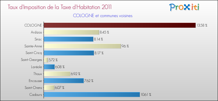 Taux d'imposition de la taxe d'habitation 2011 pour COLOGNE et les communes proches Comparaison des taux d'imposition de la taxe d'habitation 2011 pour COLOGNE et les communes voisines