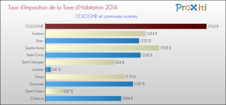 Taux d'imposition de la taxe d'habitation 2014 pour COLOGNE et les communes proches Comparaison des taux d'imposition de la taxe d'habitation 2014 pour COLOGNE et les communes voisines