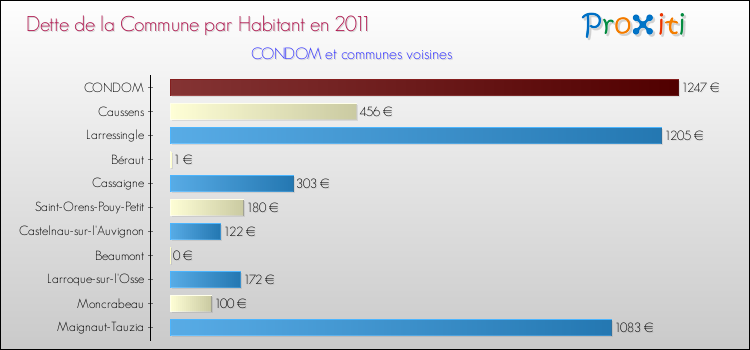 Dette par habitant de la commune en 2011 pour CONDOM et les communes proches Comparaison de la dette par habitant de la commune en 2011 pour CONDOM et les communes voisines