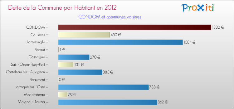 Dette par habitant de la commune en 2012 pour CONDOM et les communes proches Comparaison de la dette par habitant de la commune en 2012 pour CONDOM et les communes voisines