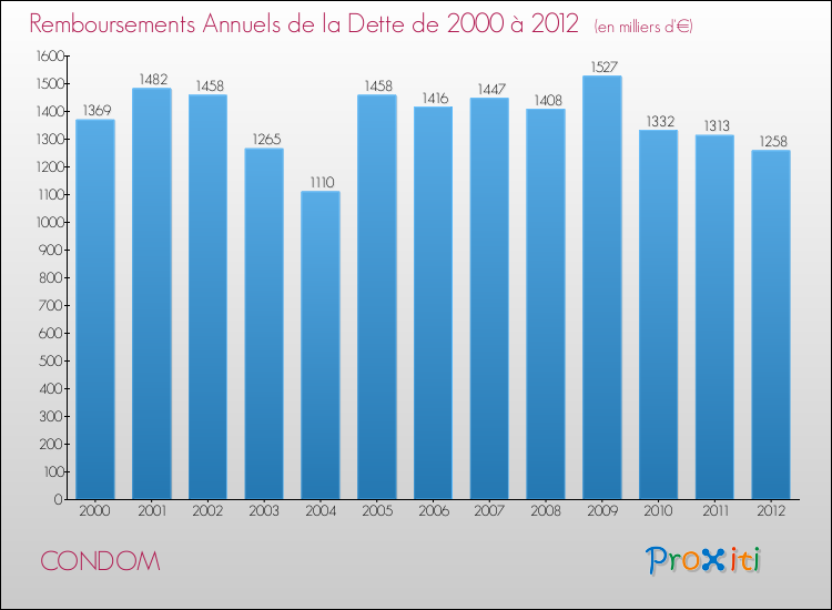 Evolution de l'annuité de la dette pour la commune de CONDOM de 2000 à 2012 Annuités de la dette pour CONDOM de 2000 à 2012