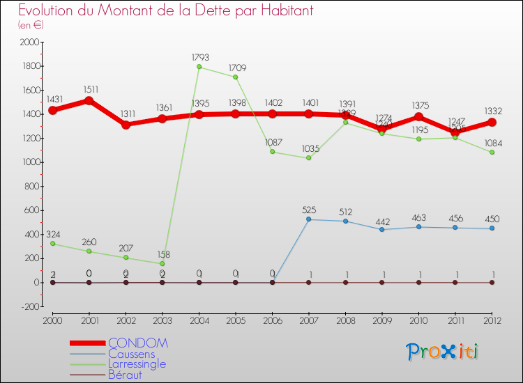 Evolution de la dette par habitant pour la commune de CONDOM et les communes proches de 2000 à 2012 Comparaison de la dette par habitant pour CONDOM et les communes voisines de 2000 à 2012