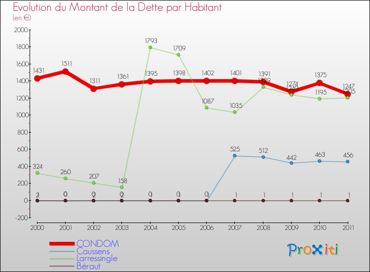 Evolution de la dette par habitant pour la commune de CONDOM et les communes proches Comparaison de la dette par habitant pour CONDOM et les communes voisines