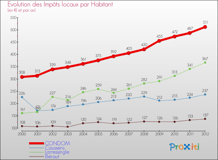 Evolution et montant des impôts locaux par Habitant pour CONDOM et les communes proches Comparaison des impôts locaux par habitant pour CONDOM et les communes voisines