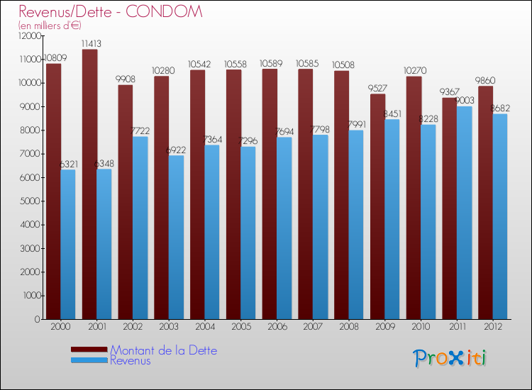 Evolution comparée de la dette et des revenus pour la commune de CONDOM de 2000 à 2012 Comparaison de la dette et des revenus pour CONDOM de 2000 à 2012