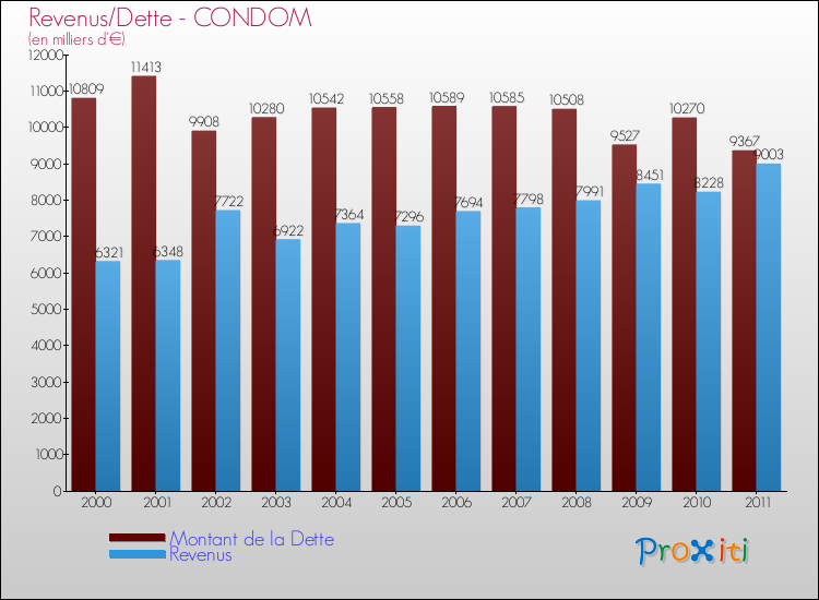Evolution comparée de la dette et des revenus pour la commune de CONDOM de 2000 à 2011 Comparaison de la dette et des revenus pour CONDOM de 2000 à 2011
