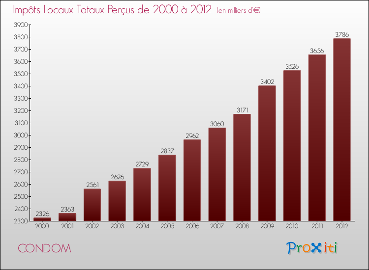 Evolution des Impôts Locaux pour la commune de CONDOM de 2000 à 2012 Evolution des Impôts Locaux pour CONDOM de 2000 à 2012