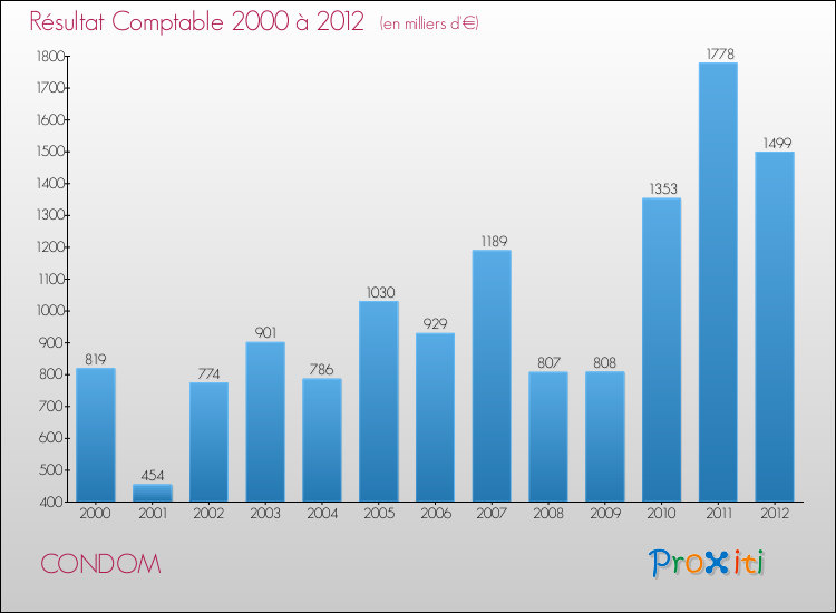 Evolution du résultat comptable pour la commune de CONDOM de 2000 à 2012 Evolution du résultat comptable pour CONDOM de 2000 à 2012