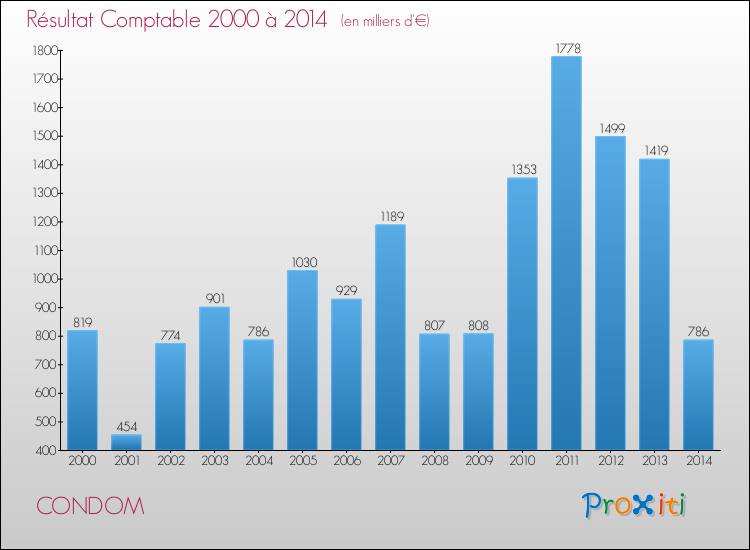 Evolution du résultat comptable pour la commune de CONDOM de 2000 à 2014 Evolution du résultat comptable pour CONDOM de 2000 à 2014