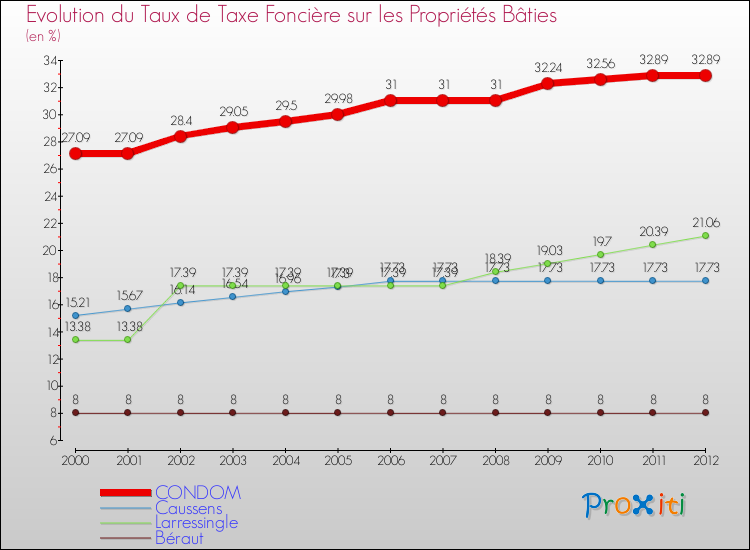 Evolution du taux de la taxe foncière sur le bati pour CONDOM et les communes proches de 2000 à 2012 Comparaison des taux de taxe foncière sur le bati pour CONDOM et les communes voisines de 2000 à 2012