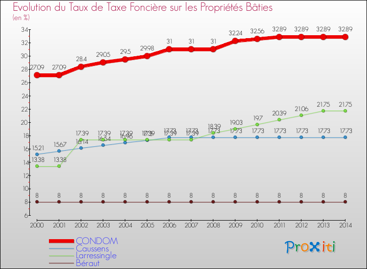 Evolution du taux de la taxe foncière sur le bati pour CONDOM et les communes proches de 2000 à 2014 Comparaison des taux de taxe foncière sur le bati pour CONDOM et les communes voisines de 2000 à 2014