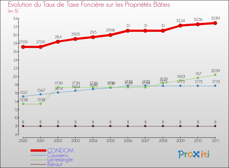 Evolution du taux de la taxe foncière sur le bati pour CONDOM et les communes proches Comparaison des taux de taxe foncière sur le bati pour CONDOM et les communes voisines