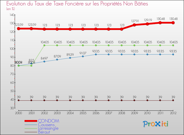 Evolution du taux de la taxe foncière sur les immeubles et terrains non batis pour CONDOM et les communes proches de 2000 à 2012 Comparaison des taux de la taxe foncière sur les immeubles et terrains non batis pour CONDOM et les communes voisines de 2000 à 2012