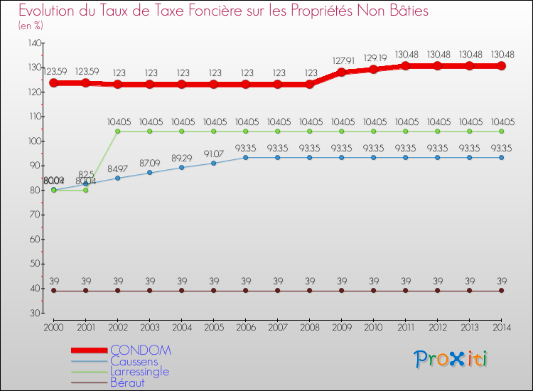 Evolution du taux de la taxe foncière sur les immeubles et terrains non batis pour CONDOM et les communes proches de 2000 à 2014 Comparaison des taux de la taxe foncière sur les immeubles et terrains non batis pour CONDOM et les communes voisines de 2000 à 2014