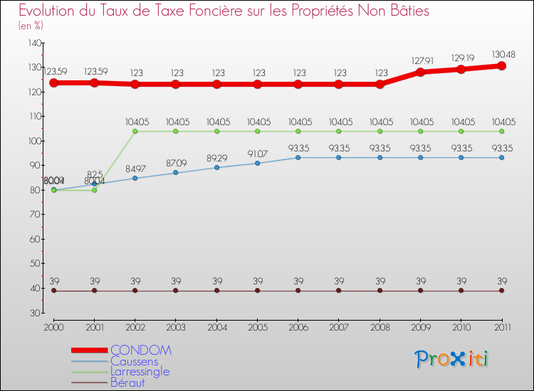 Evolution du taux de la taxe foncière sur les immeubles et terrains non batis pour CONDOM et les communes proches Comparaison des taux de la taxe foncière sur les immeubles et terrains non batis pour CONDOM et les communes voisines