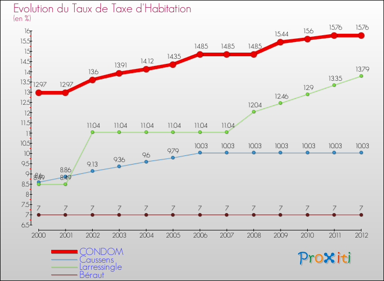 Evolution du taux de la taxe d'habitation pour CONDOM et les communes proches Comparaison des taux de la taxe d'habitation pour CONDOM et les communes voisines