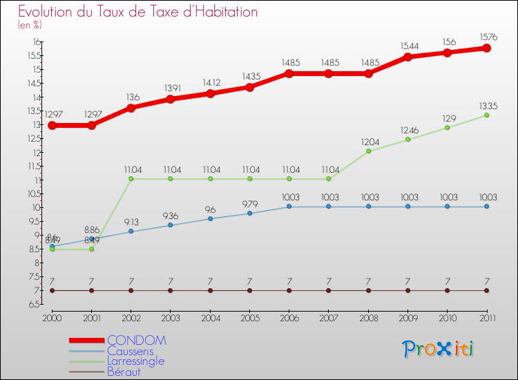 Evolution du taux de la taxe d'habitation pour CONDOM et les communes proches Comparaison des taux de la taxe d'habitation pour CONDOM et les communes voisines