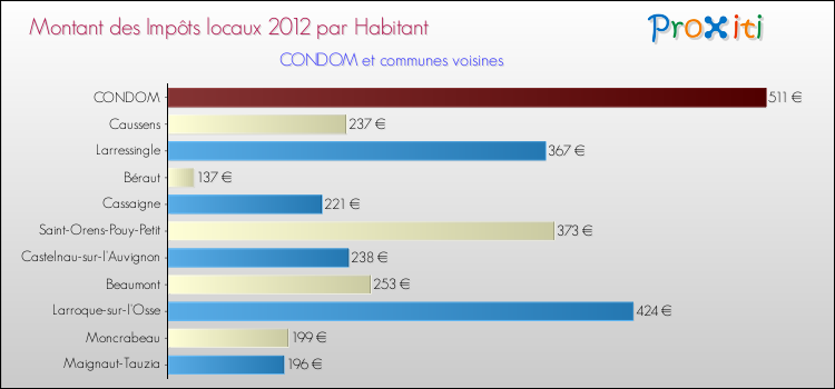 Montant des impôts locaux par Habitant pour CONDOM et les communes proches Comparaison des impôts locaux par habitant pour CONDOM et les communes voisines