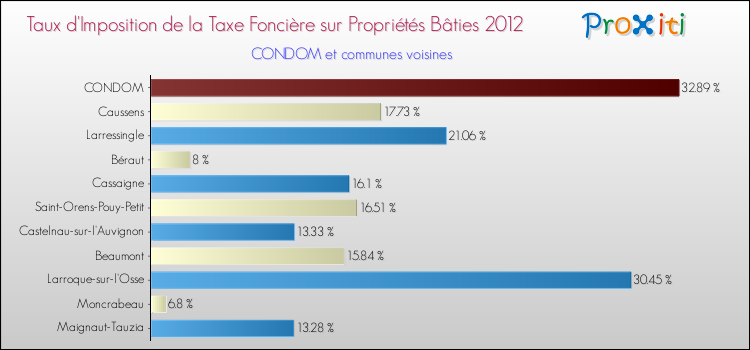 Taux d'imposition de la taxe foncière sur le bati 2012 pour CONDOM et les communes proches Comparaison des taux d'imposition de la taxe foncière sur le bati 2012 pour CONDOM et les communes voisines