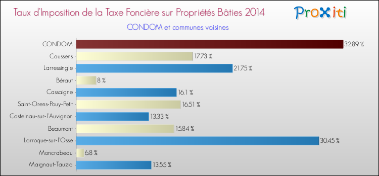 Taux d'imposition de la taxe foncière sur le bati 2014 pour CONDOM et les communes proches Comparaison des taux d'imposition de la taxe foncière sur le bati 2014 pour CONDOM et les communes voisines