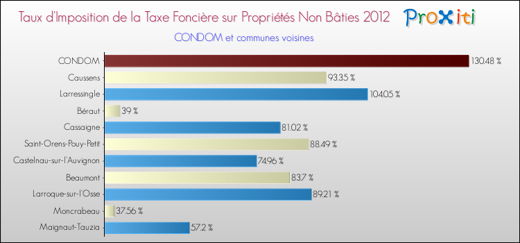 Taux d'imposition de la taxe foncière sur les immeubles et terrains non batis 2012 pour CONDOM et les communes proches Comparaison des taux d'imposition de la taxe foncière sur les immeubles et terrains non batis 2012 pour CONDOM et les communes voisines