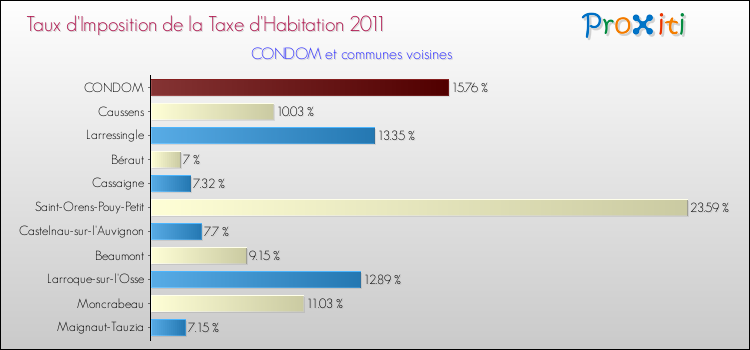 Taux d'imposition de la taxe d'habitation 2011 pour CONDOM et les communes proches Comparaison des taux d'imposition de la taxe d'habitation 2011 pour CONDOM et les communes voisines