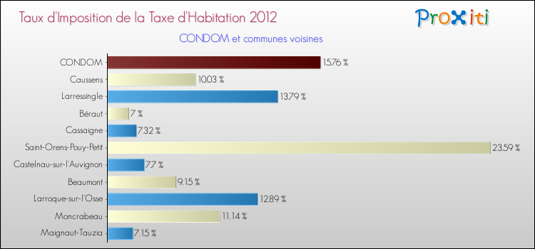 Taux d'imposition de la taxe d'habitation 2012 pour CONDOM et les communes proches Comparaison des taux d'imposition de la taxe d'habitation 2012 pour CONDOM et les communes voisines