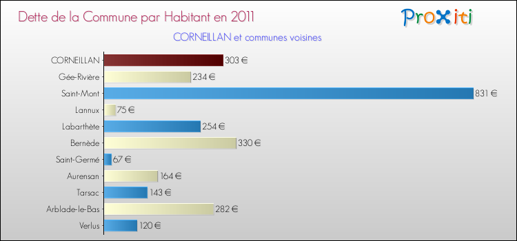 Dette par habitant de la commune en 2011 pour CORNEILLAN et les communes proches Comparaison de la dette par habitant de la commune en 2011 pour CORNEILLAN et les communes voisines