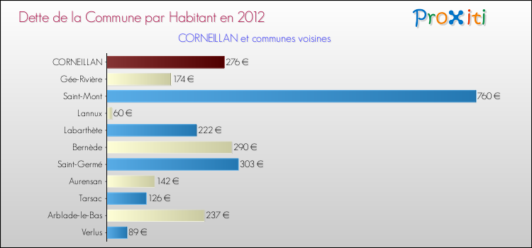 Dette par habitant de la commune en 2012 pour CORNEILLAN et les communes proches Comparaison de la dette par habitant de la commune en 2012 pour CORNEILLAN et les communes voisines