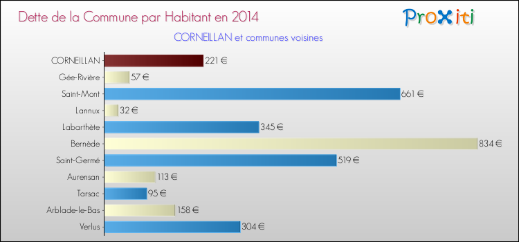 Dette par habitant de la commune en 2014 pour CORNEILLAN et les communes proches Comparaison de la dette par habitant de la commune en 2014 pour CORNEILLAN et les communes voisines