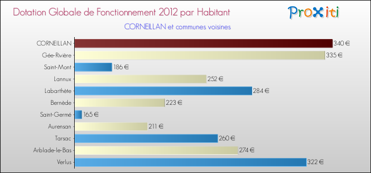Montant des dotations globales de fonctionnement DGF par Habitant pour CORNEILLAN et les communes proches Comparaison des des dotations globales de fonctionnement DGF par habitant pour CORNEILLAN et les communes voisines