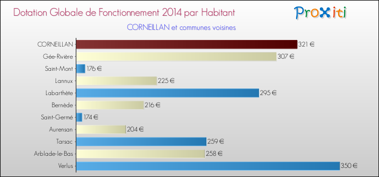 Montant des dotations globales de fonctionnement DGF par Habitant pour CORNEILLAN et les communes proches en 2014. Comparaison des des dotations globales de fonctionnement DGF par habitant pour CORNEILLAN et les communes voisines en 2014.