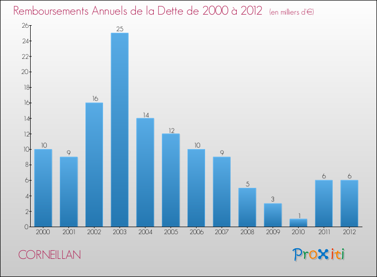 Evolution de l'annuité de la dette pour la commune de CORNEILLAN de 2000 à 2012 Annuités de la dette pour CORNEILLAN de 2000 à 2012