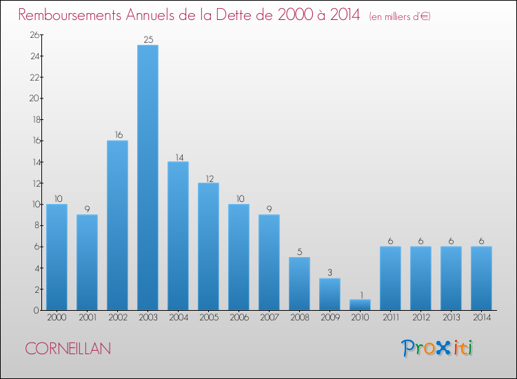 Evolution de l'annuité de la dette pour la commune de CORNEILLAN de 2000 à 2014 Annuités de la dette pour CORNEILLAN de 2000 à 2014
