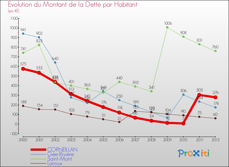 Evolution de la dette par habitant pour la commune de CORNEILLAN et les communes proches de 2000 à 2012 Comparaison de la dette par habitant pour CORNEILLAN et les communes voisines de 2000 à 2012