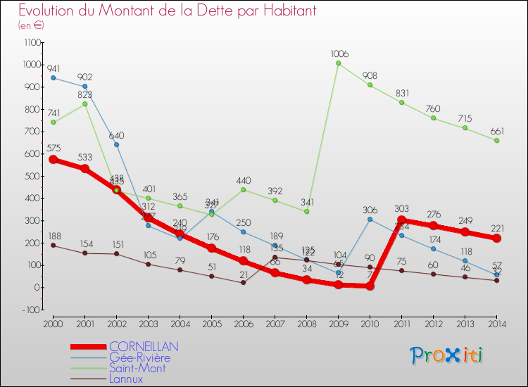 Evolution de la dette par habitant pour la commune de CORNEILLAN et les communes proches de 2000 à 2014 Comparaison de la dette par habitant pour CORNEILLAN et les communes voisines de 2000 à 2014