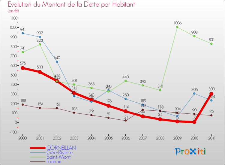 Evolution de la dette par habitant pour la commune de CORNEILLAN et les communes proches Comparaison de la dette par habitant pour CORNEILLAN et les communes voisines