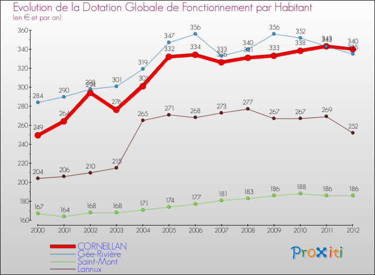 Evolution et montant de la dotation globale de fonctionnement par Habitant pour CORNEILLAN et les communes proches Comparaison des dotations globales de fonctionnement par habitant pour CORNEILLAN et les communes voisines