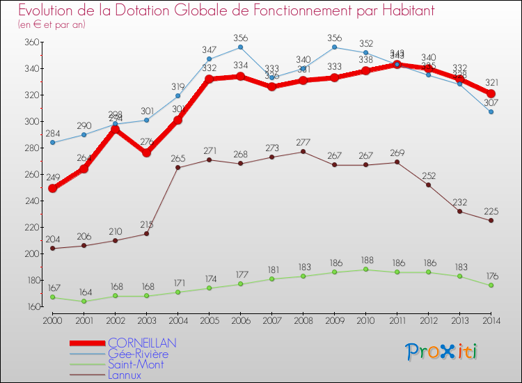 Evolution et montant de la dotation globale de fonctionnement par Habitant pour CORNEILLAN et les communes proches de 2000 à 2014. Comparaison des dotations globales de fonctionnement par habitant pour CORNEILLAN et les communes voisines de 2000 à 2014.