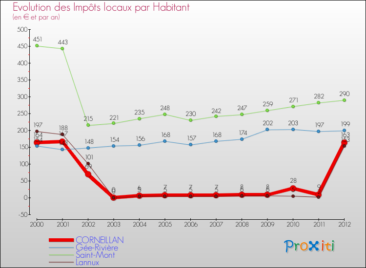 Evolution et montant des impôts locaux par Habitant pour CORNEILLAN et les communes proches Comparaison des impôts locaux par habitant pour CORNEILLAN et les communes voisines