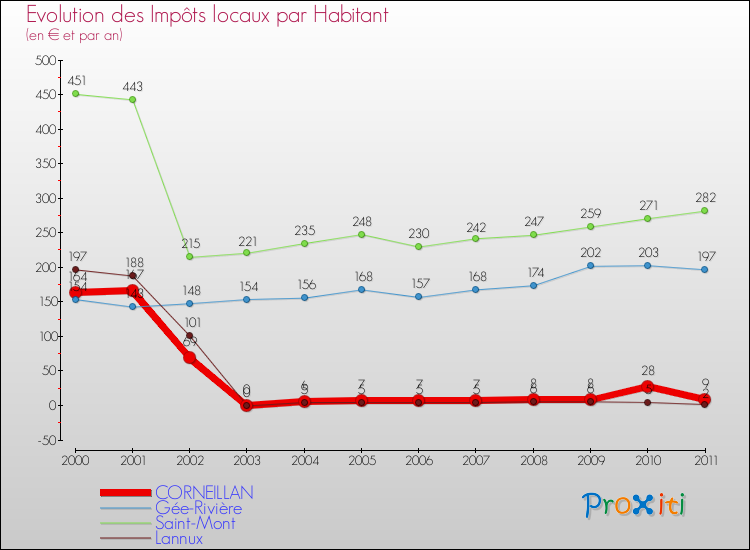 Evolution et montant des impôts locaux par Habitant pour CORNEILLAN et les communes proches Comparaison des impôts locaux par habitant pour CORNEILLAN et les communes voisines