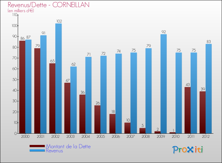 Evolution comparée de la dette et des revenus pour la commune de CORNEILLAN de 2000 à 2012 Comparaison de la dette et des revenus pour CORNEILLAN de 2000 à 2012