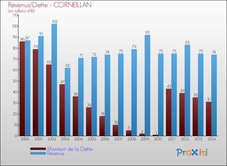 Evolution comparée de la dette et des revenus pour la commune de CORNEILLAN de 2000 à 2014 Comparaison de la dette et des revenus pour CORNEILLAN de 2000 à 2014