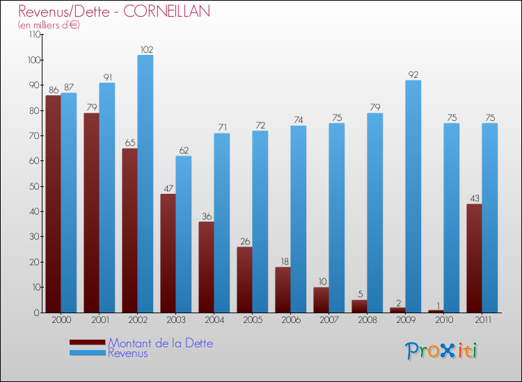 Evolution comparée de la dette et des revenus pour la commune de CORNEILLAN de 2000 à 2011 Comparaison de la dette et des revenus pour CORNEILLAN de 2000 à 2011
