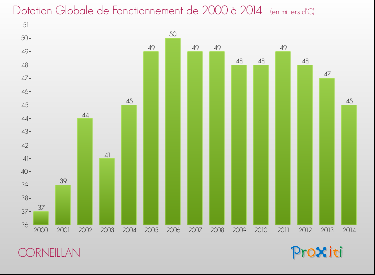Evolution du montant de la Dotation Globale de Fonctionnement pour la commune de CORNEILLAN de 2000 à 2014 Evolution du montant de la Dotation Globale de Fonctionnement pour CORNEILLAN de 2000 à 2014